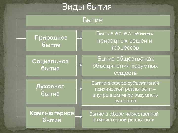 Виды бытия Бытие Природное бытие Бытие естественных природных вещей и процессов Социальное бытие Бытие