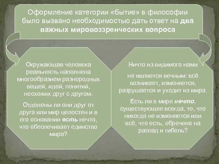 Оформление категории «бытие» в философии было вызвано необходимостью дать ответ на два важных мировоззренческих