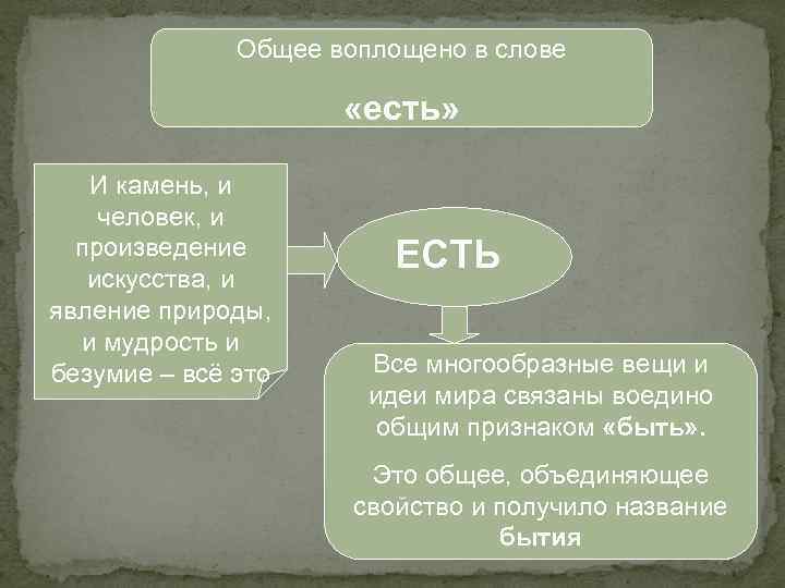 Общее воплощено в слове «есть» И камень, и человек, и произведение искусства, и явление