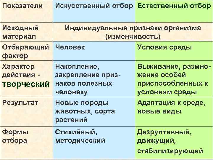 Естественный и искусственный отбор