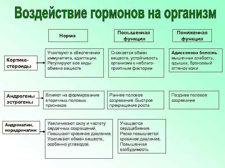 Повышенная функция Норма Кортикостероиды Андрогены эстрогены Андреналин, норадреналин Участвуют в обеспечении иммунитета, адаптации. Регулируют