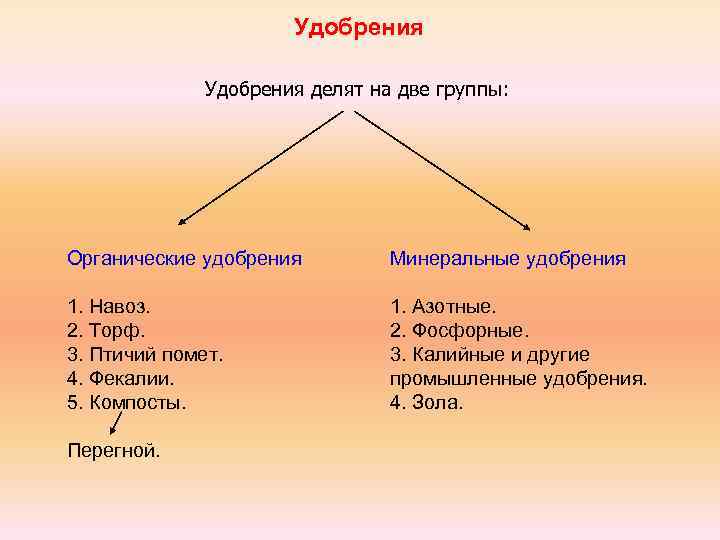 Удобрения делят на две группы: Органические удобрения Минеральные удобрения 1. Навоз. 2. Торф. 3.