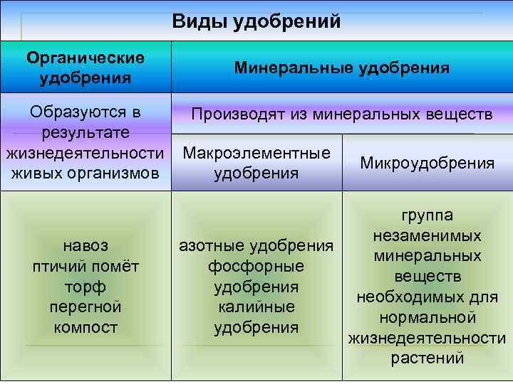 Виды удобрений Органические удобрения Образуются в результате жизнедеятельности живых организмов навоз птичий помёт торф