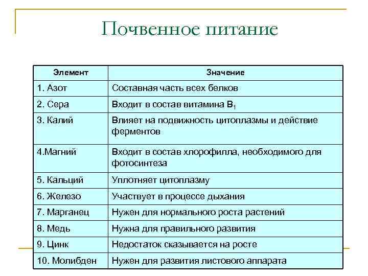 Почвенное питание Элемент Значение 1. Азот Составная часть всех белков 2. Сера Входит в