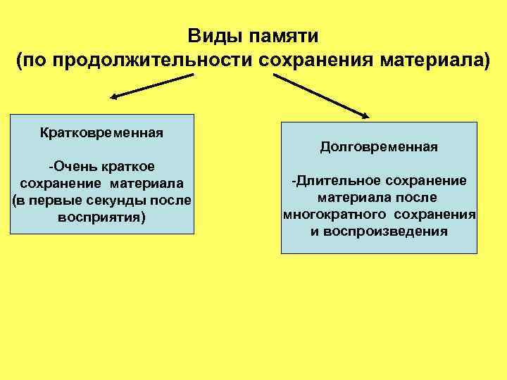 Виды памяти (по продолжительности сохранения материала) Кратковременная -Очень краткое сохранение материала (в первые секунды