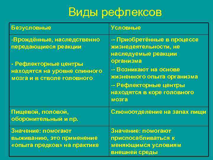 Виды рефлексов Безусловные Условные -Врождённые, наследственно передающиеся реакции -- Приобретённые в процессе жизнедеятельности, не