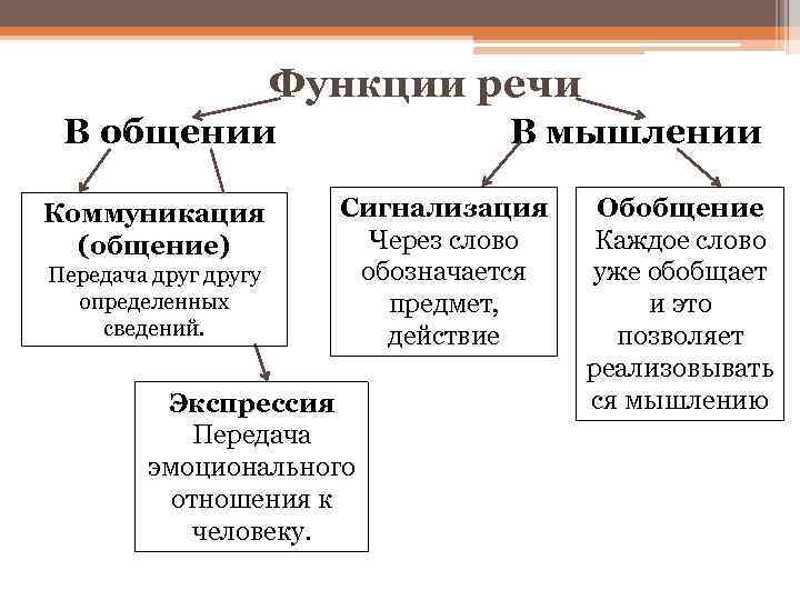 Функции речи В общении Коммуникация (общение) Передача другу определенных сведений. В мышлении Сигнализация Через