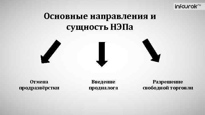 Основные направления и сущность НЭПа Отмена продразвёрстки Введение продналога Разрешение свободной торговли 