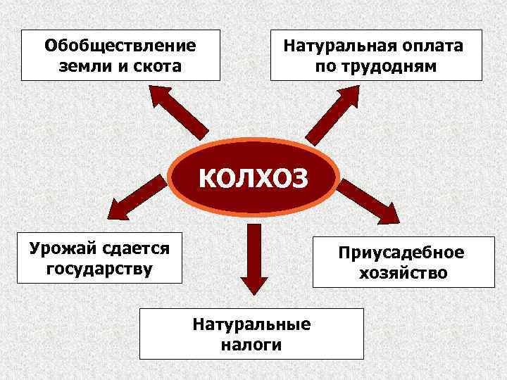 Обобществление земли и скота Натуральная оплата по трудодням КОЛХОЗ Урожай сдается государству Приусадебное хозяйство