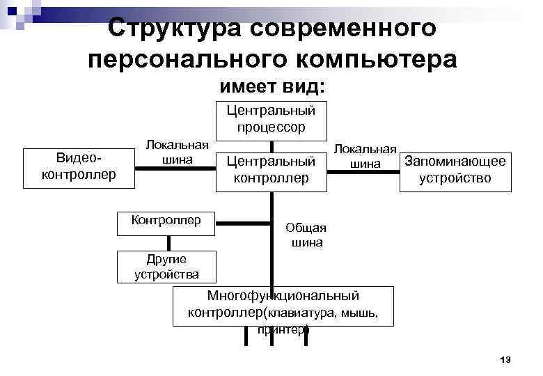 Структура современного персонального компьютера имеет вид: Центральный процессор Видеоконтроллер Локальная шина Контроллер Центральный контроллер