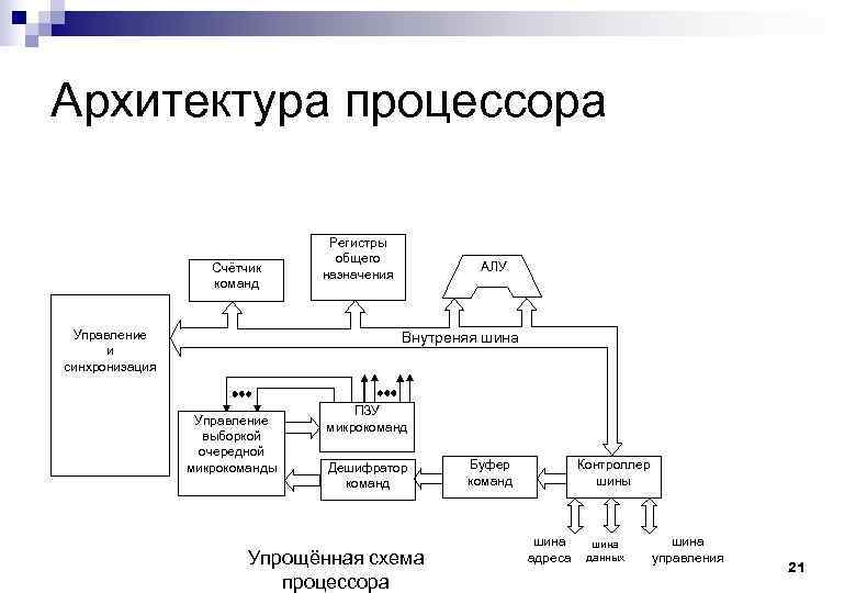 Проект на тему архитектура микропроцессора семейства intel