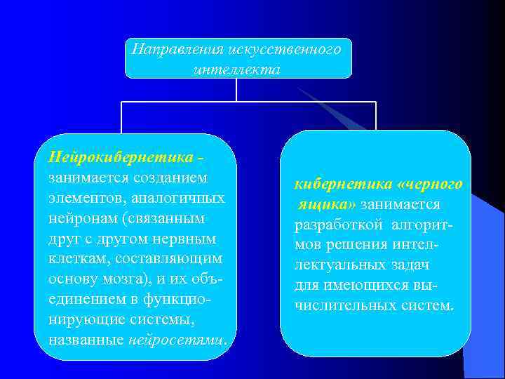 Направления искусственного интеллекта Нейрокибернетика занимается созданием элементов, аналогичных нейронам (связанным друг с другом нервным