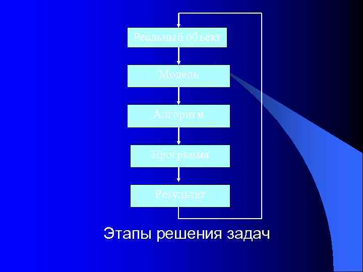 Реальный объект Модель Алгоритм Программа Результат Этапы решения задач 