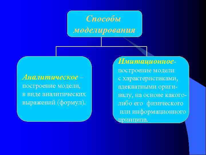 Способы моделирования Имитационное. Аналитическое – построение модели, в виде аналитических выражений (формул). построение модели