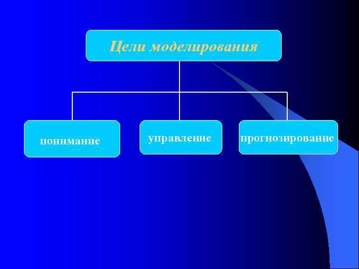 Цели моделирования понимание управление прогнозирование 