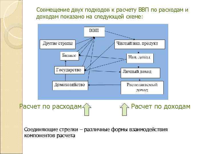 Совмещение двух подходов к расчету ВВП по расходам и доходам показано на следующей схеме: