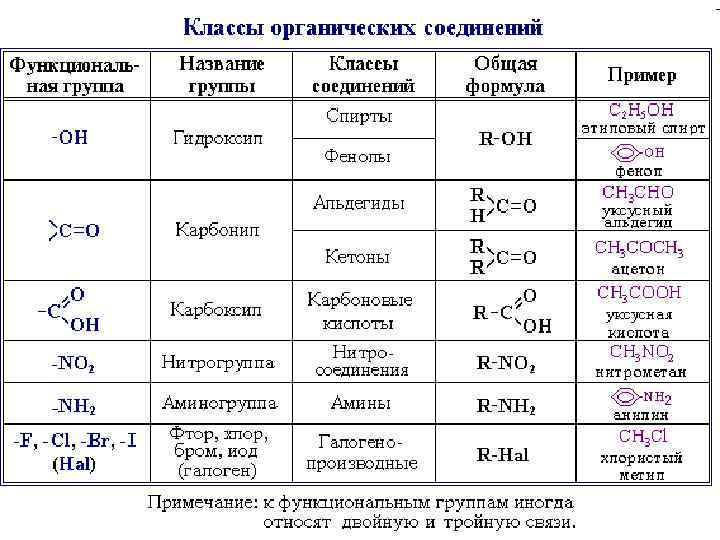 Таблица органических элементов. Функциональные группы в органической химии таблица. Старшая группа в органической химии. Общие формулы в органической химии. Название заместителей в органической химии.