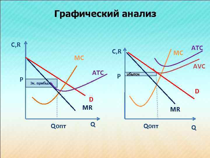 Графический анализ C, R С, R MC P ATC MC ATC AVC P убыток