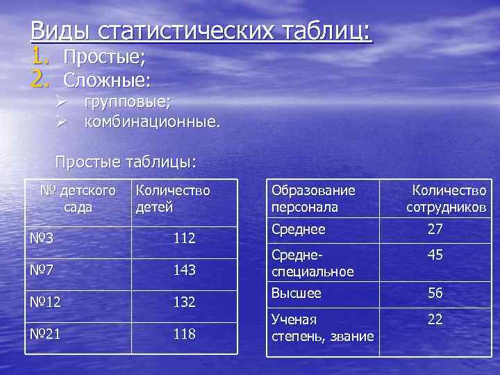 Виды статистических таблиц: 1. Простые; 2. Сложные: Ø групповые; Ø комбинационные. Простые таблицы: №