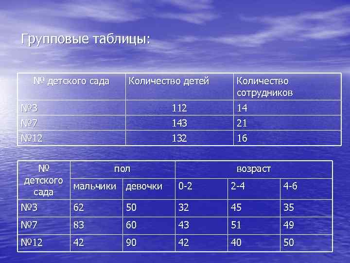 Групповые таблицы: № детского сада Количество детей Количество сотрудников № 3 112 14 №