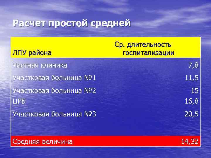 Расчет простой средней ЛПУ района Частная клиника Ср. длительность госпитализации 7, 8 Участковая больница