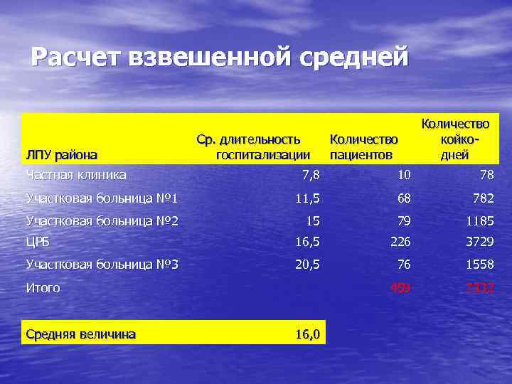 Расчет взвешенной средней ЛПУ района Частная клиника Ср. длительность госпитализации Количество пациентов Количество койкодней