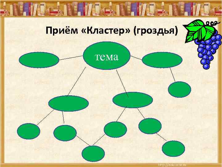 Приём «Кластер» (гроздья) тема 