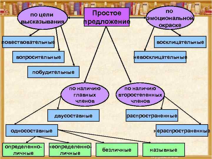 Простое предложение по цели высказывания повествовательные по эмоциональной окраске восклицательные вопросительные невосклицательные побудительные по