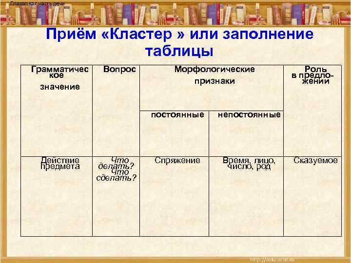 Глагол как часть речи Приём «Кластер » или заполнение таблицы Грамматичес кое значение Вопрос