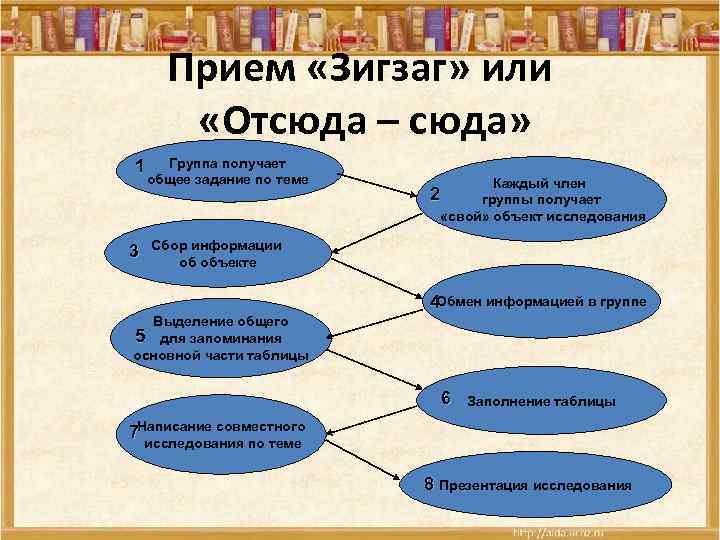 Прием «Зигзаг» или «Отсюда – сюда» 1 3 Группа получает общее задание по теме