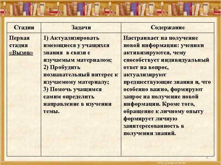 Стадии Первая стадия «Вызов» Задачи Содержание 1) Актуализировать имеющиеся у учащихся знания в связи