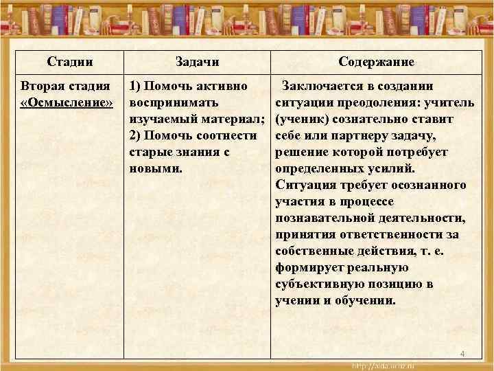 Стадии Задачи Содержание Вторая стадия «Осмысление» 1) Помочь активно воспринимать изучаемый материал; 2) Помочь