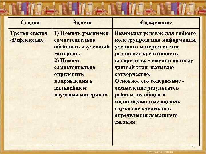 Стадии Задачи Содержание Третья стадия «Рефлексия» 1) Помочь учащимся самостоятельно обобщить изученный материал; 2)
