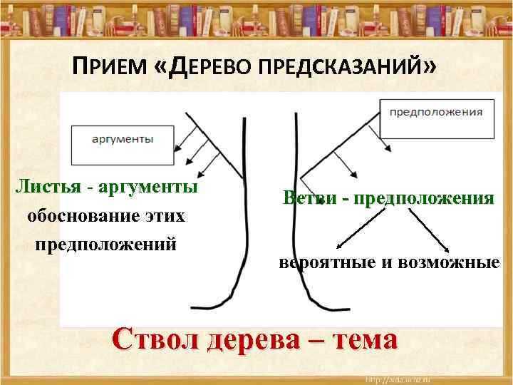 ПРИЕМ «ДЕРЕВО ПРЕДСКАЗАНИЙ» Листья - аргументы обоснование этих предположений Ветви - предположения вероятные и