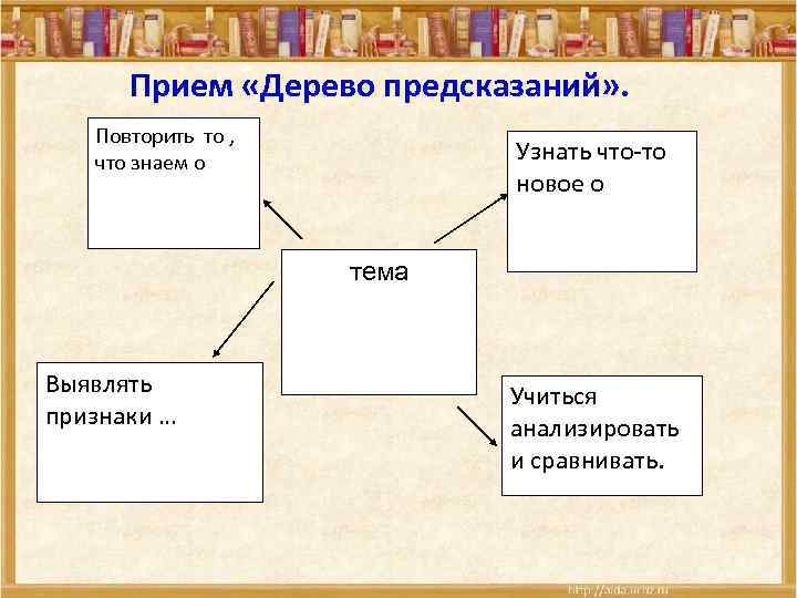 Прием «Дерево предсказаний» . Повторить то , что знаем о Узнать что-то новое о