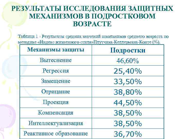 РЕЗУЛЬТАТЫ ИССЛЕДОВАНИЯ ЗАЩИТНЫХ МЕХАНИЗМОВ В ПОДРОСТКОВОМ ВОЗРАСТЕ Таблица 1 - Результаты средних значений школьников