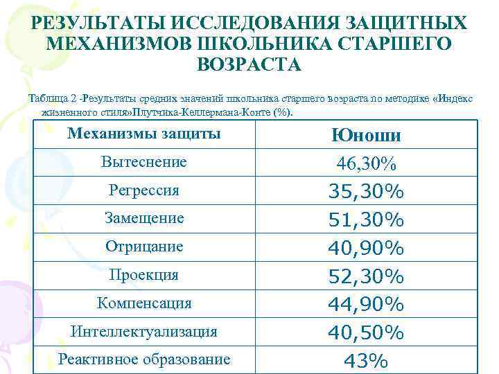 РЕЗУЛЬТАТЫ ИССЛЕДОВАНИЯ ЗАЩИТНЫХ МЕХАНИЗМОВ ШКОЛЬНИКА СТАРШЕГО ВОЗРАСТА Таблица 2 -Результаты средних значений школьника старшего