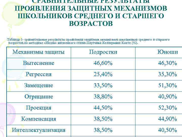 СРАВНИТЕЛЬНЫЕ РЕЗУЛЬТАТЫ ПРОЯВЛЕНИЯ ЗАЩИТНЫХ МЕХАНИЗМОВ ШКОЛЬНИКОВ СРЕДНЕГО И СТАРШЕГО ВОЗРАСТОВ Таблица 3 - сравнительные