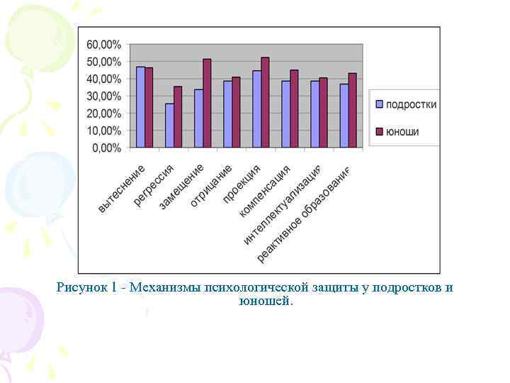 Рисунок 1 - Механизмы психологической защиты у подростков и юношей. 
