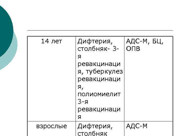 14 лет взрослые Дифтерия, АДС-М, БЦ, столбняк- 3 - ОПВ я ревакцинаци я, туберкулез