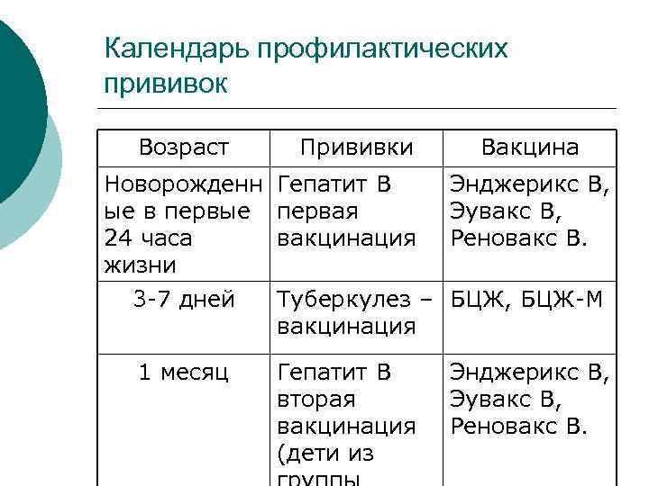 Календарь профилактических прививок Возраст Прививки Новорожденн ые в первые 24 часа жизни 3 -7