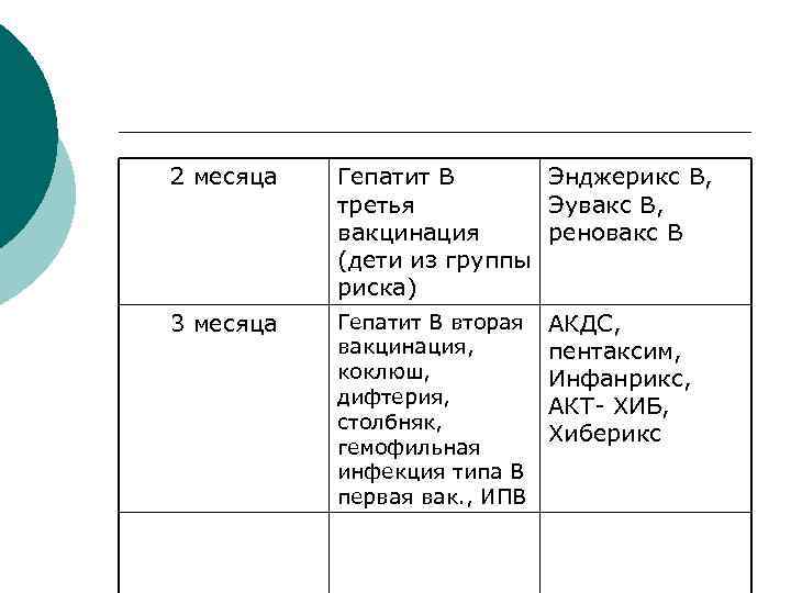 2 месяца Гепатит В Энджерикс В, третья Эувакс В, вакцинация реновакс В (дети из