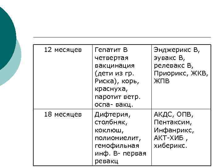 12 месяцев Гепатит В четвертая вакцинация (дети из гр. Риска), корь, краснуха, паротит ветр.