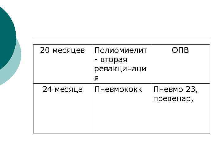 20 месяцев 24 месяца Полиомиелит ОПВ - вторая ревакцинаци я Пневмококк Пневмо 23, превенар,