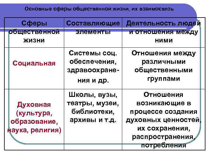 Основные сферы общественной жизни, их взаимосвязь Сферы Составляющие Деятельность людей общественной элементы и отношения