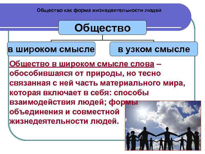 Общество как форма жизнедеятельности людей Общество в широком смысле в узком смысле Общество в