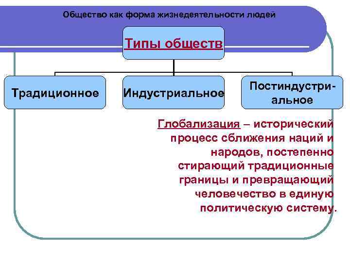 Общество как форма жизнедеятельности людей Типы обществ Традиционное Индустриальное Постиндустриальное Глобализация – исторический процесс