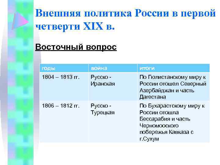Внешняя политика России в первой четверти XIX в. Восточный вопрос годы война итоги 1804