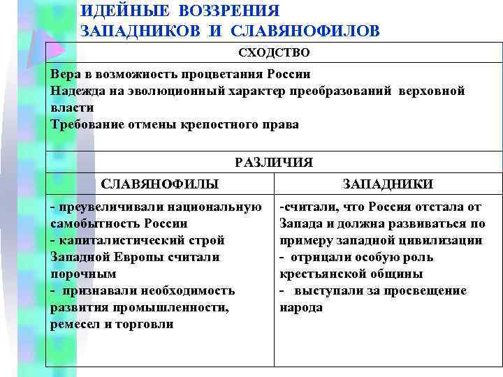 ИДЕЙНЫЕ ВОЗЗРЕНИЯ ЗАПАДНИКОВ И СЛАВЯНОФИЛОВ СХОДСТВО Вера в возможность процветания России Надежда на эволюционный