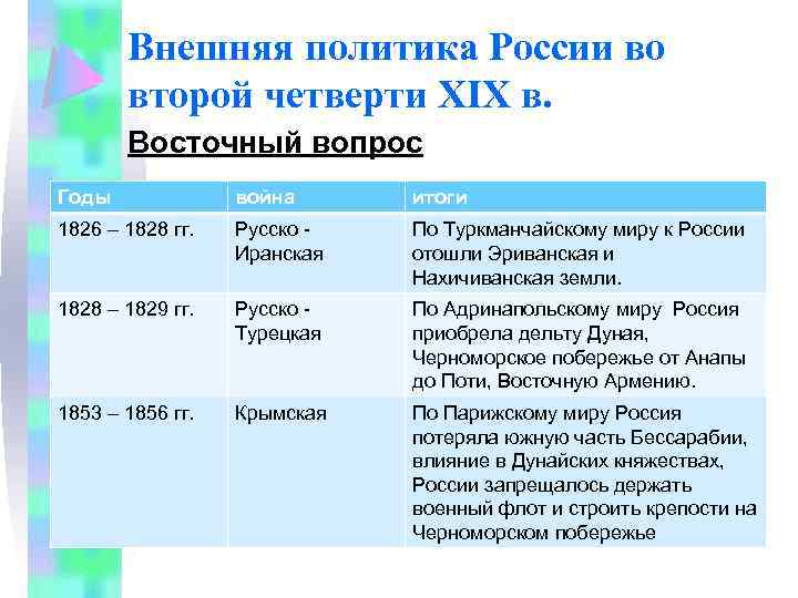 Внешняя политика России во второй четверти XIX в. Восточный вопрос Годы война итоги 1826